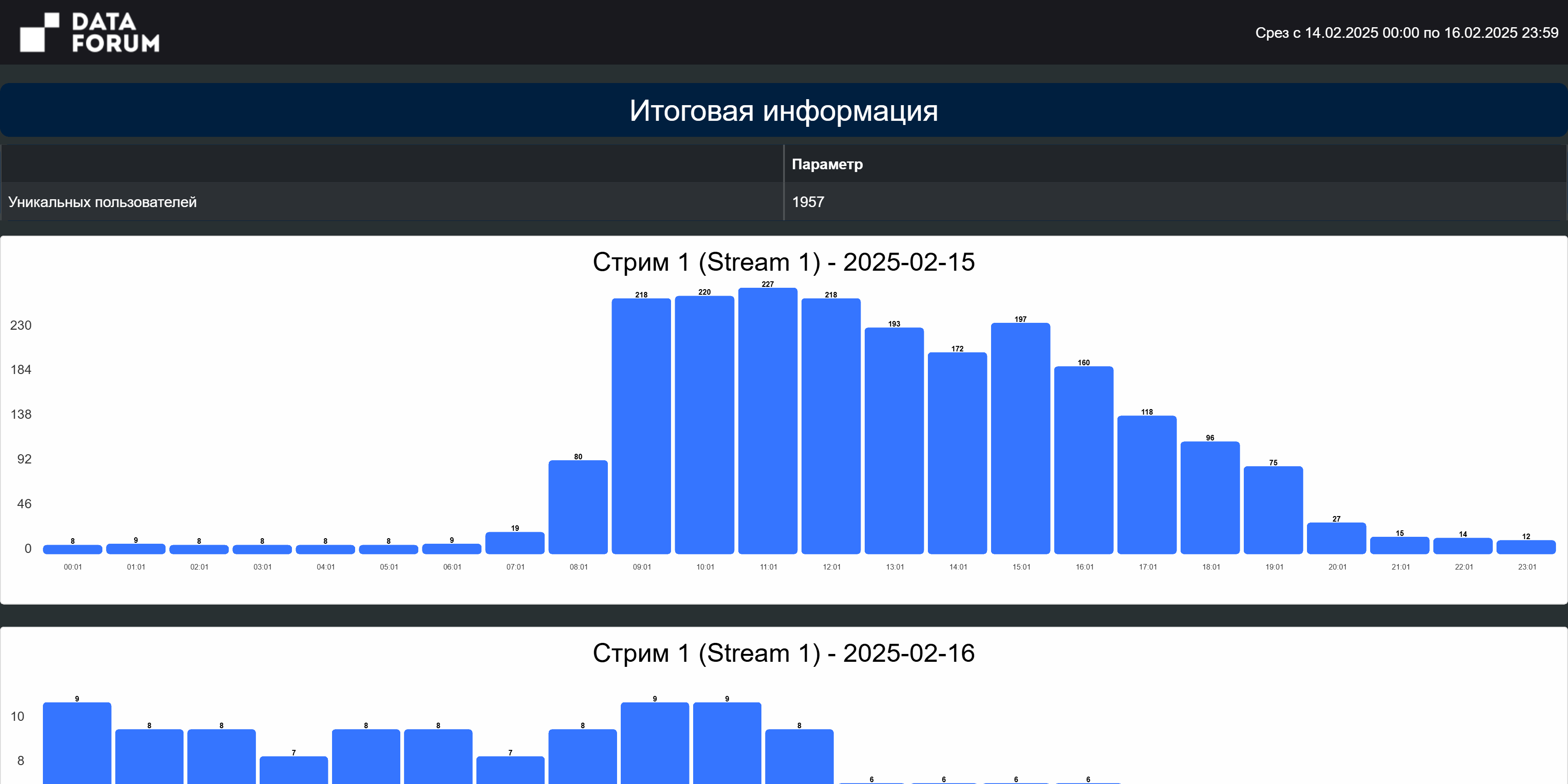 Верхняя часть дашборда счётчиков статистики